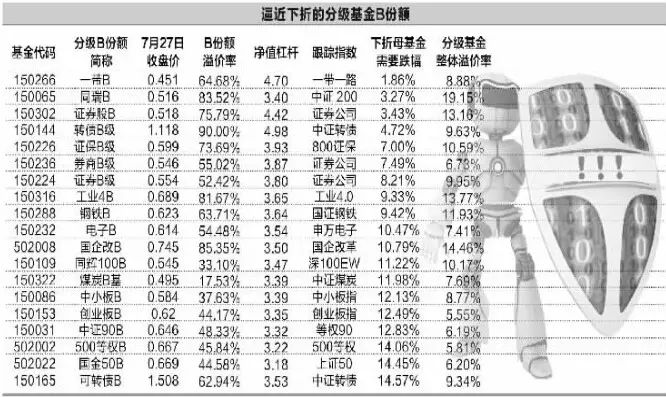 分级基金 下折