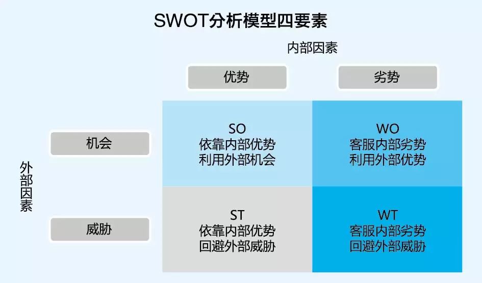 以下以swot分析模型来分析a企业的情况.