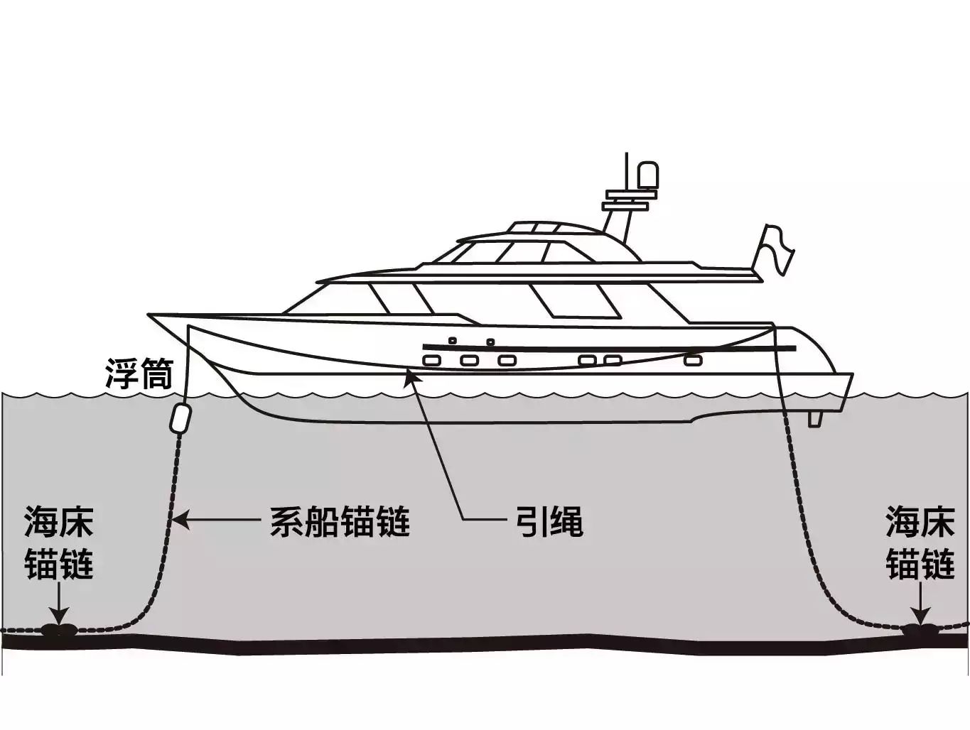 中小型游艇成主旋律