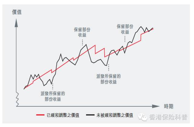 详细解读香港分红保单（下）