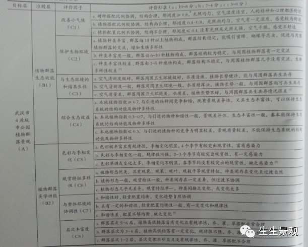 基于层次分析法的植物群落景观评价及植物配置模式分析