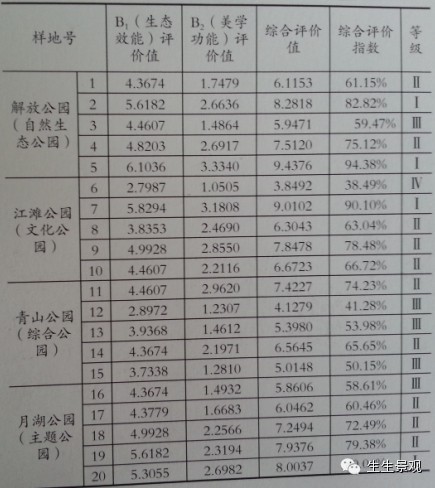 基于层次分析法的植物群落景观评价及植物配置模式分析