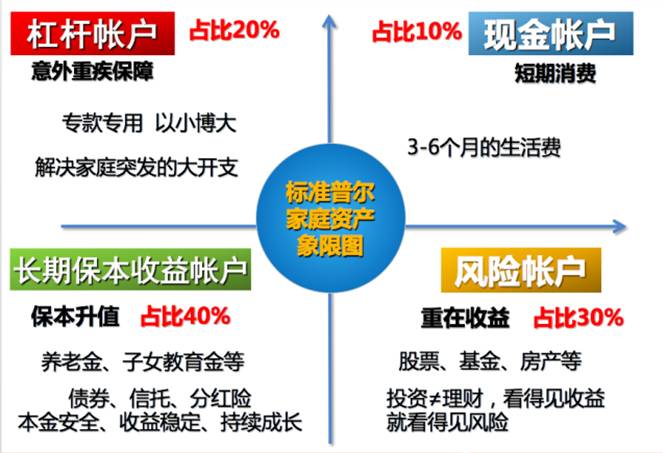 标准普尔家庭资产配置图(最新版)!