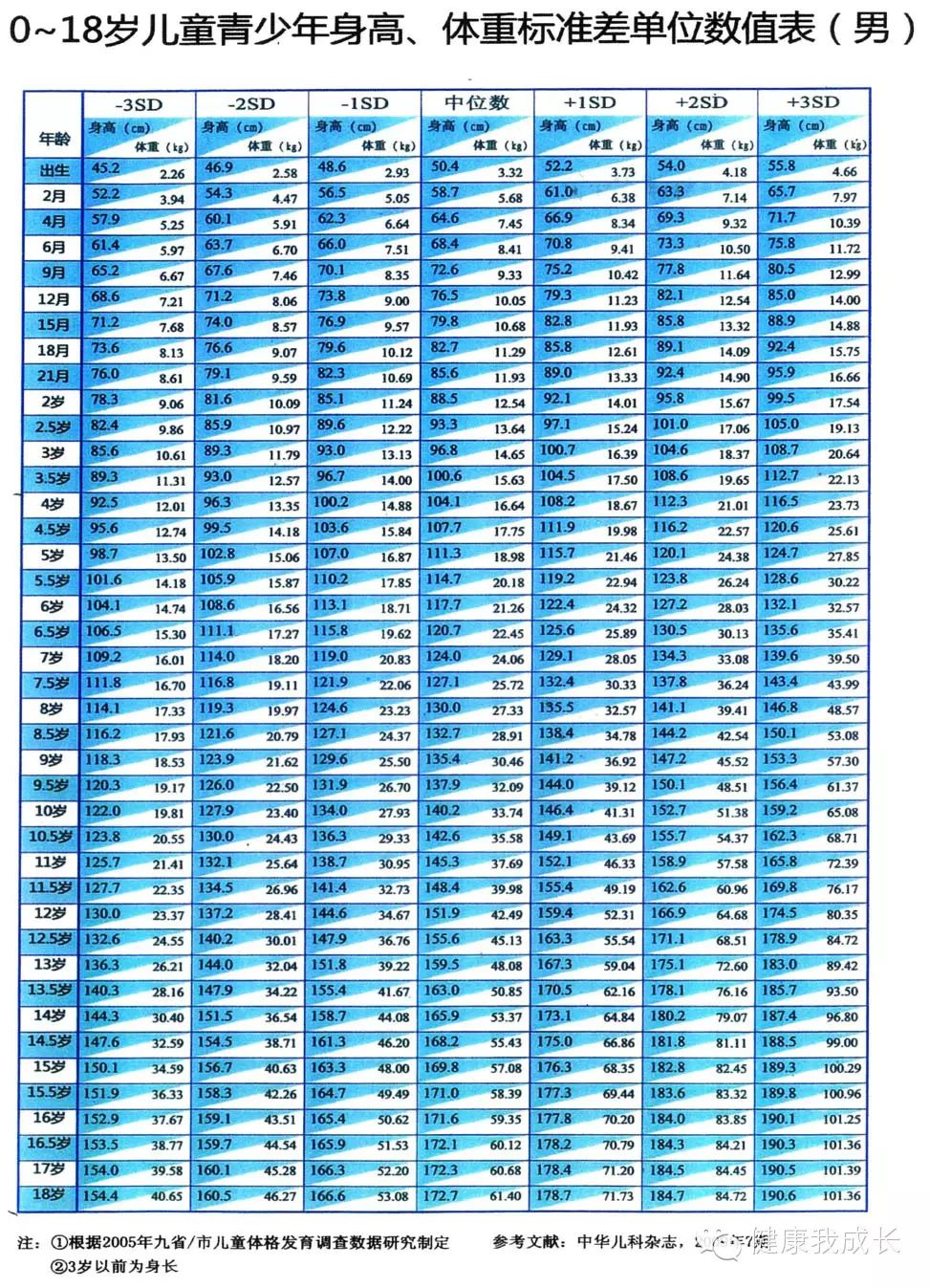 【推】0-18岁儿童身高体重标准差单位数值表