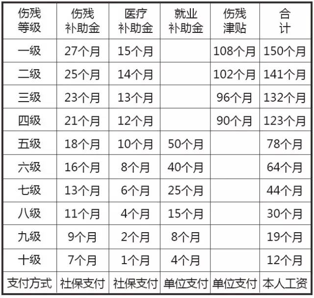 看过来!工伤赔偿速算表,拿走不谢!