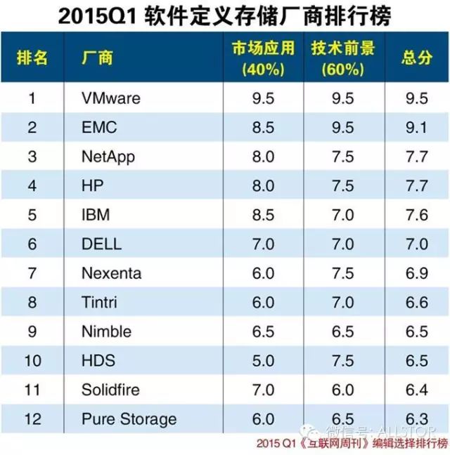 2015年第一季度软件定义存储厂商排行榜(图1)