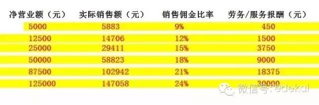 [转载]安利奖金制度2014-2015财年最新奖金制度