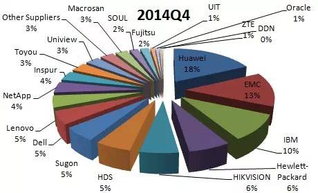 2014年国内外部存储市场格局分析插图