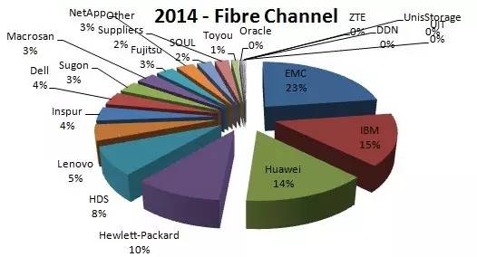 2014年国内外部存储市场格局分析插图13