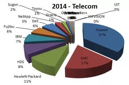 2014年国内外部存储市场格局分析插图31