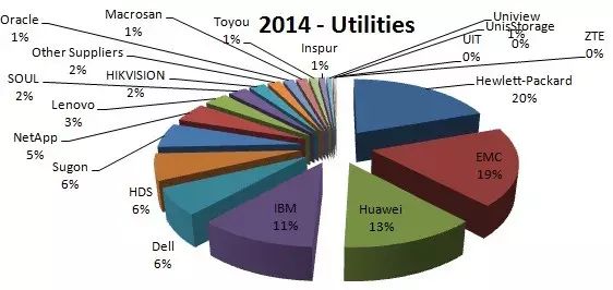 2014年国内外部存储市场格局分析插图20