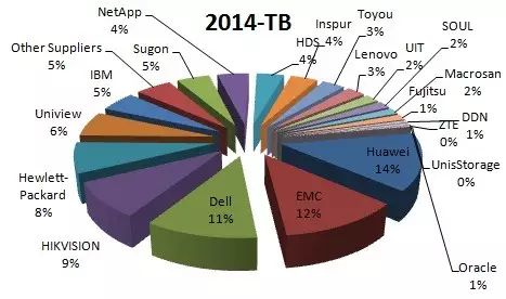 2014年国内外部存储市场格局分析插图3