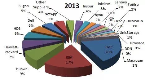 2014年国内外部存储市场格局分析插图2