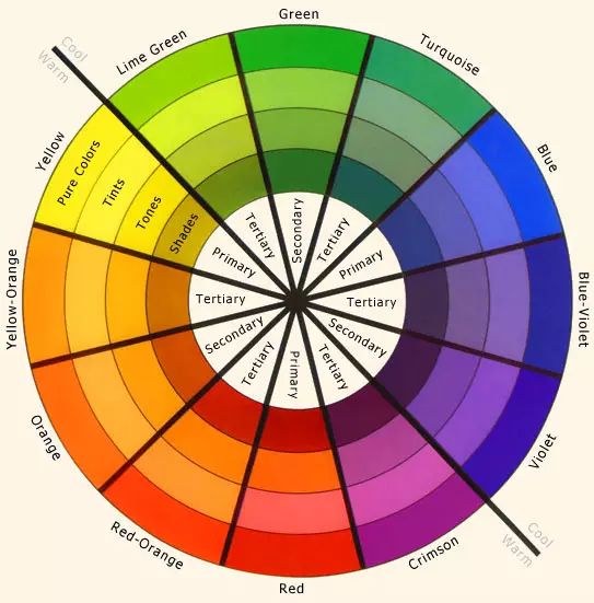 (这个圆盘叫做colorwheel,也就是色卡) 要选对粉底的颜色,首先要了解