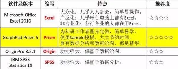 北大博士教你如何使用科研统计作图神器 GraphPad Prism