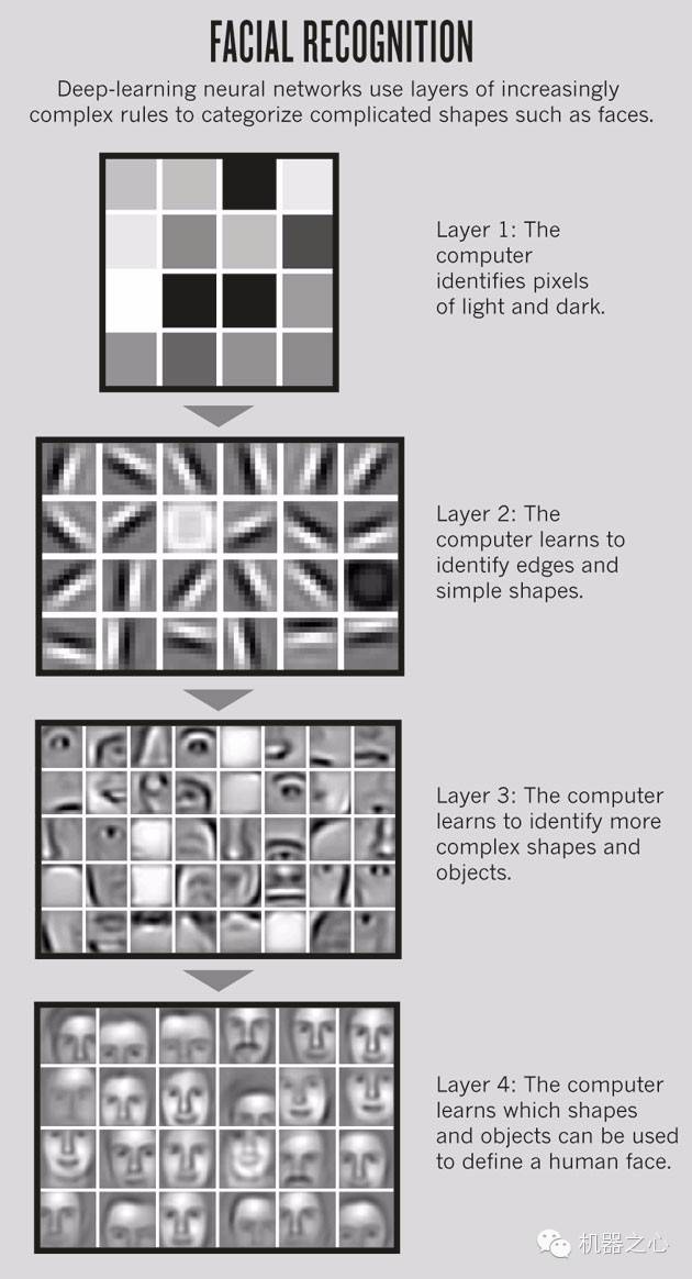 深度机器学习未来将怎样改变人类生活