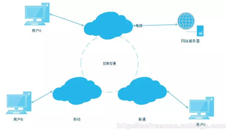 大型网站的灵魂——性能_网站性能_04