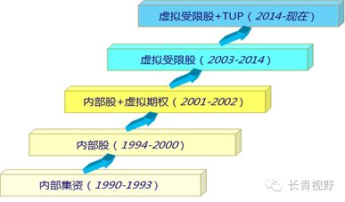 图:华为股权激励方案的持续演变