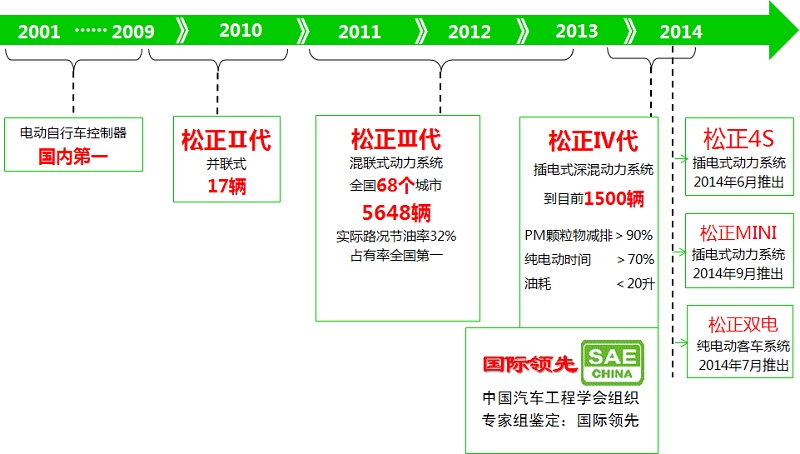 工信部部長苗圩到天津松正等企業調研新能源車