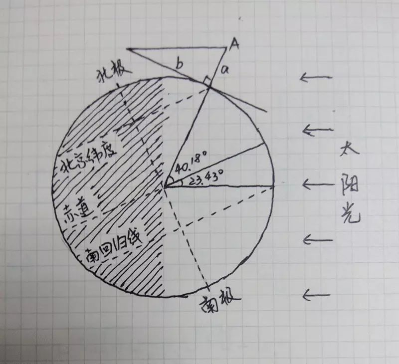 冬至那天太阳直射南回归线,也就是南纬23度26分.