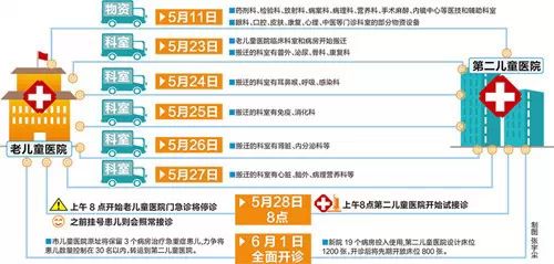 新老天津儿童医院5月28日早8点切换