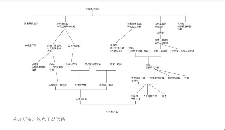 简略介绍莎士比亚几部英格兰历史剧背后的真实历史,尤其是人物关系