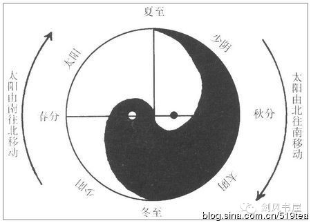 即: ①天气的三阴三阳(天行,时气)客气  ——外感六淫脱离不了天气