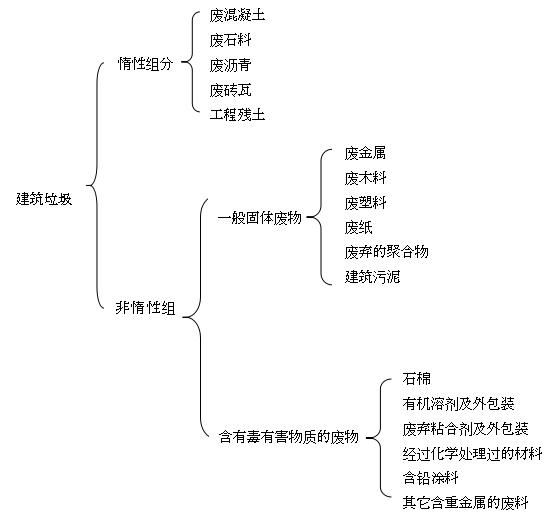 全程干货（建筑垃圾处理的一般流程和技术方法）建筑垃圾的治理措施有哪些，(图2)