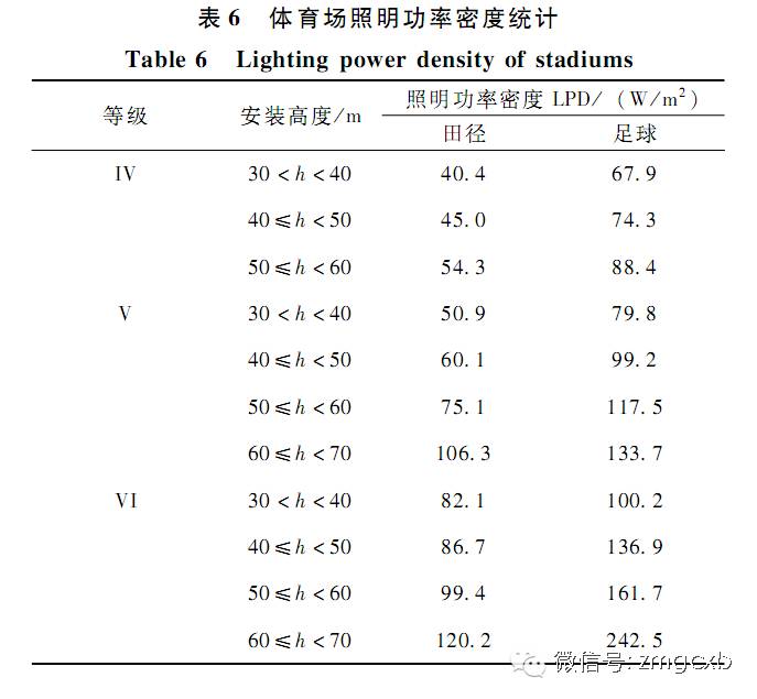 体育场馆照明现状分析及展望