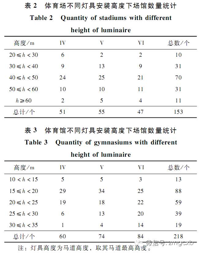 体育场馆照明现状分析及展望