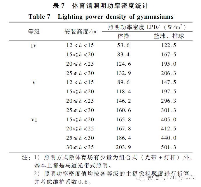 体育场馆照明现状分析及展望