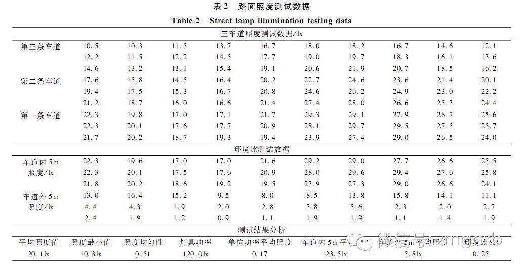 LED道路照明路面照度测试系统的研制