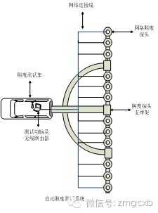 LED道路照明路面照度测试系统的研制
