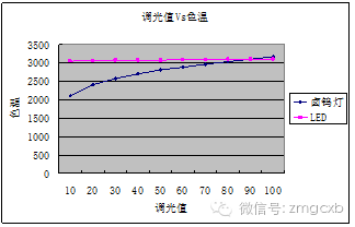 基于RGBW四色LED光源的舞台灯具光色性能改进研究