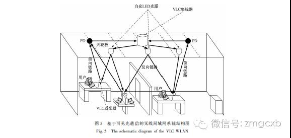 白光LED无线通信的研究进展