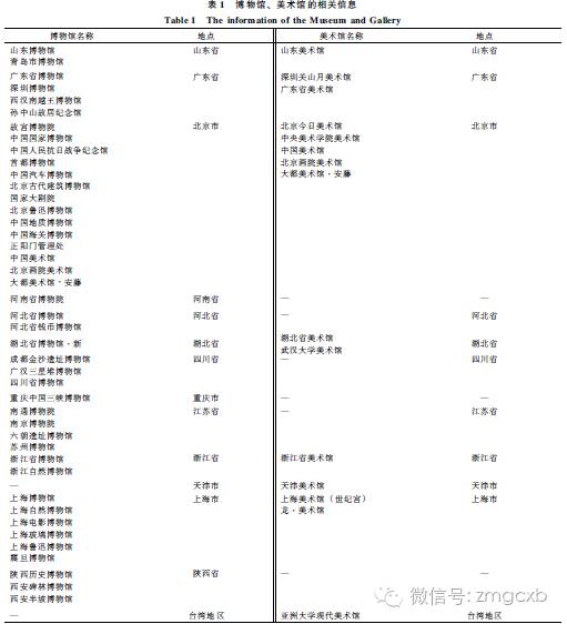 LED在我国博物馆/美术馆中的应用现状分析