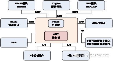 基于ZigBee的路灯控制系统设计