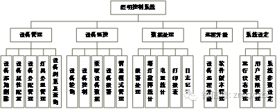基于ZigBee的路灯控制系统设计