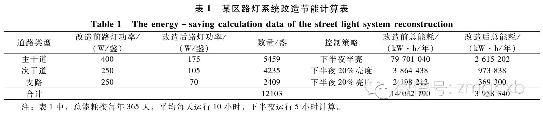 基于ZigBee的路灯控制系统设计