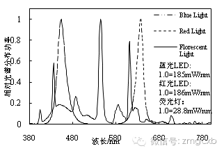 LED补充照明系统用于促进铁皮石斛生长的初步研究