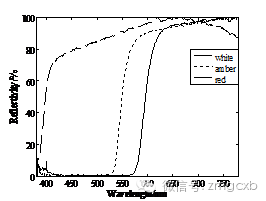 汽车前照灯光谱分布差异对回复反射器光度色度的影响