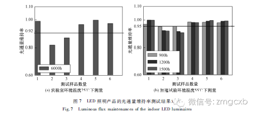 LED照明产品光通量衰减加速试验及可靠性评估