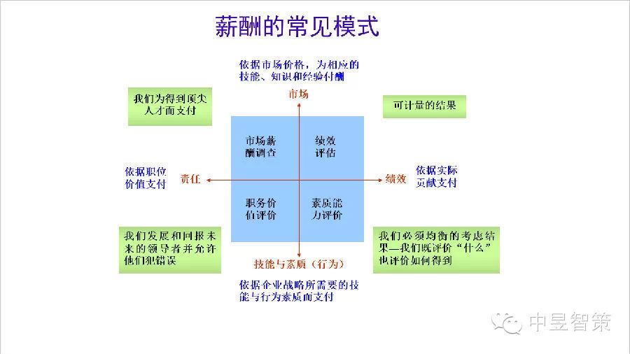 打造系統(tǒng)高效的薪酬管理體系--基于職位及任職能力的薪酬管理體系