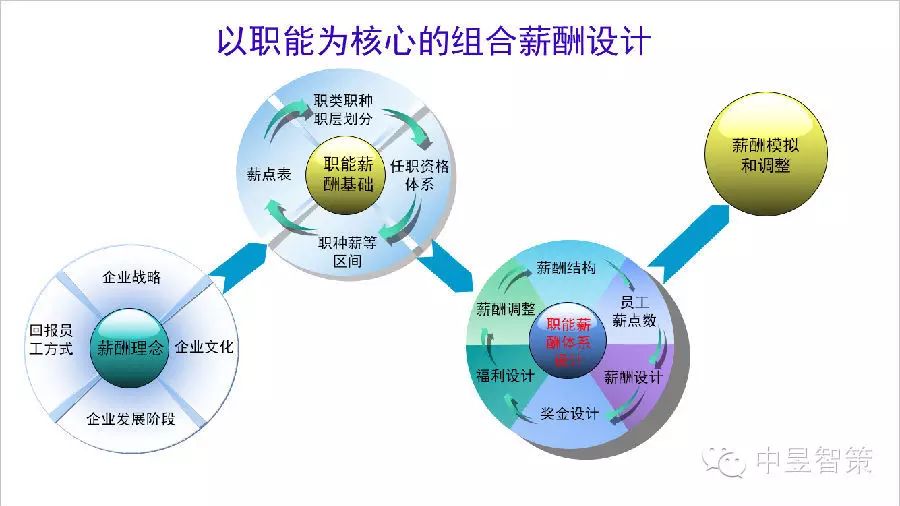 打造系統(tǒng)高效的薪酬管理體系--基于職位及任職能力的薪酬管理體系