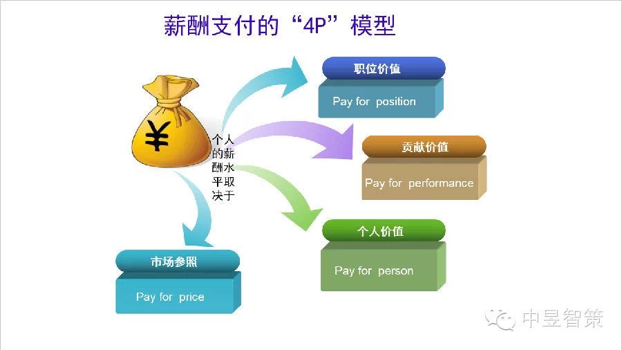 打造系統(tǒng)高效的薪酬管理體系--基于職位及任職能力的薪酬管理體系