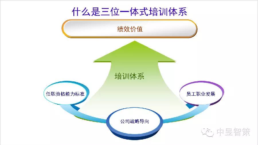 基于戰(zhàn)略需求、任職資格和職業(yè)發(fā)展的 《三位一體的培訓體系》