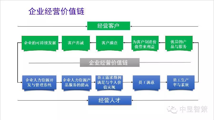 從企業(yè)戰(zhàn)略到人力資源戰(zhàn)略——戰(zhàn)略及規(guī)劃篇