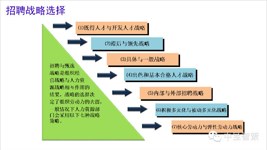 基于戰(zhàn)略的人力資源實戰(zhàn)系統(tǒng)—狼性圍獵式人才招聘