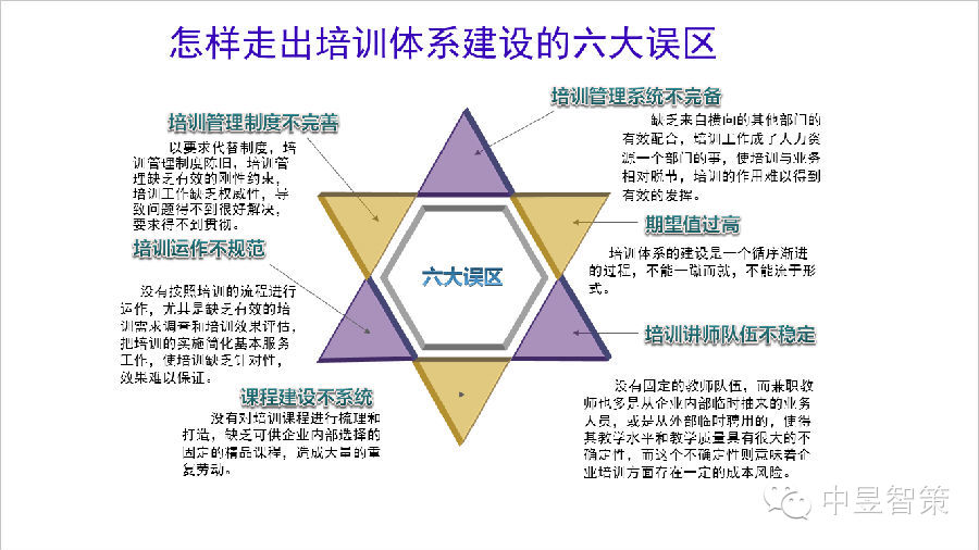 基于戰(zhàn)略需求、任職資格和職業(yè)發(fā)展的 《三位一體的培訓體系》