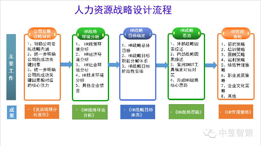 從企業(yè)戰(zhàn)略到人力資源戰(zhàn)略——戰(zhàn)略及規(guī)劃篇